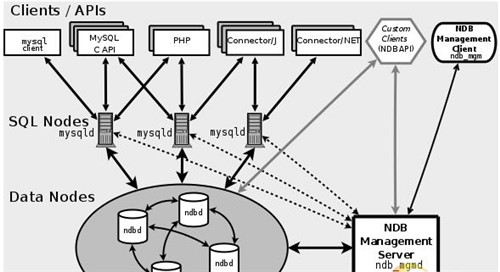 CentosMYSQL Cluster NDB7.2`̳